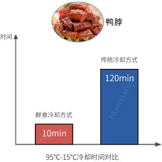 環(huán)速真空冷卻機(jī)-冷卻方式對(duì)比圖